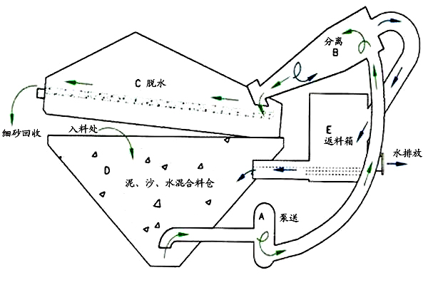 細沙回收機_細砂回收設(shè)備,細沙回收機工作原理/圖片/視頻 細沙回收機_細砂回收設(shè)備,細沙回收機工作原理/圖片/視頻